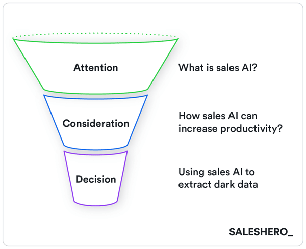 sales cycle in go-to-market strategy